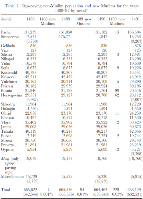 Table 1. Cizye-paying non-Muslim population and new Muslims for the years 1488-91 by sancak